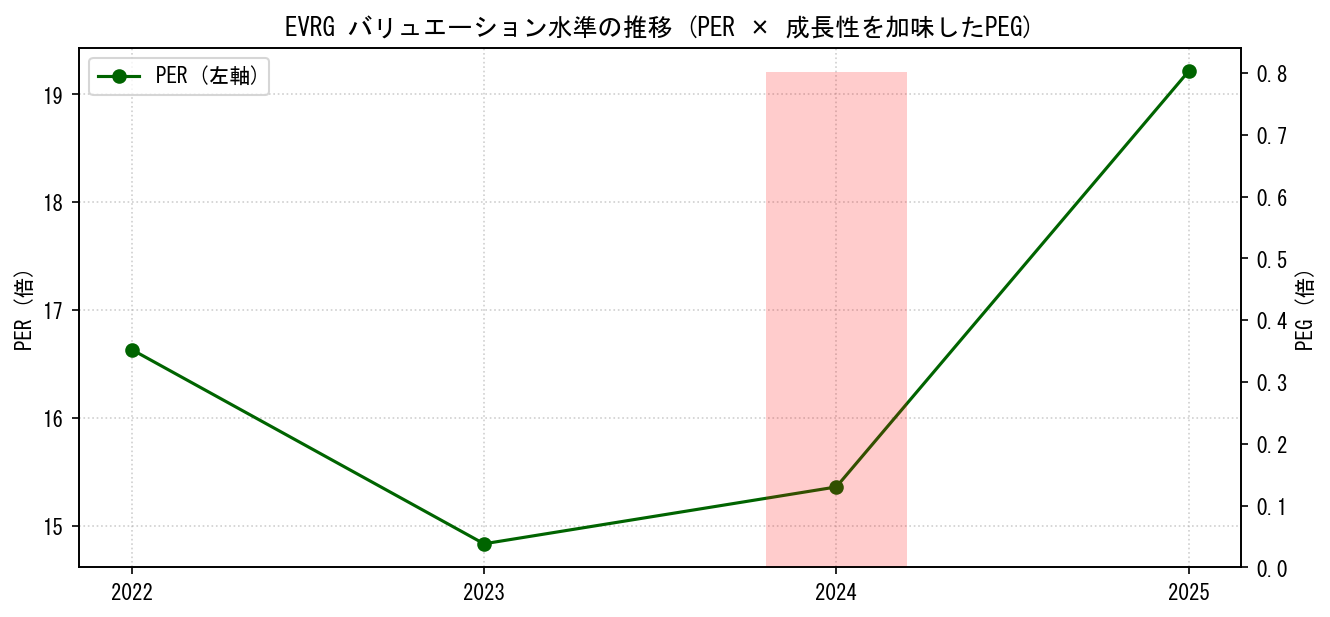 EVRGのPERおよびPEGレシオのバリュエーション長期推移グラフ