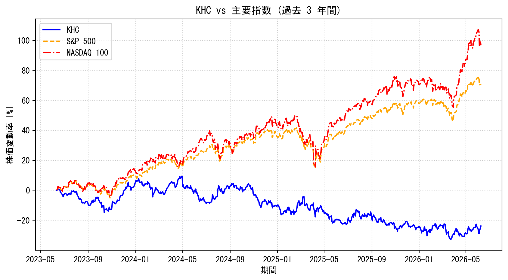 KHCの過去3年間の株価推移グラフ（S&P500・NASDAQ100比較）