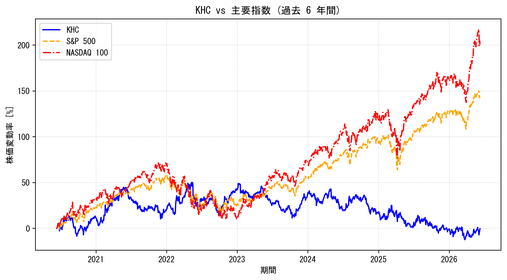 KHCの過去6年間の株価推移グラフ（S&P500・NASDAQ100比較）
