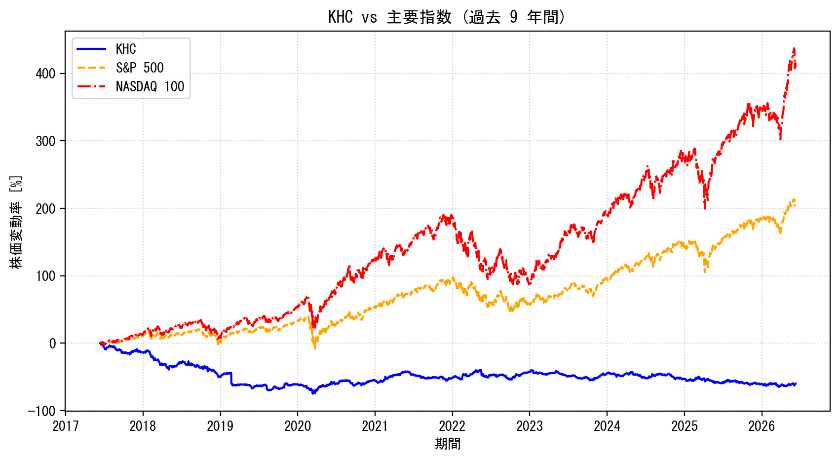 KHCの過去9年間の株価推移グラフ（S&P500・NASDAQ100比較）