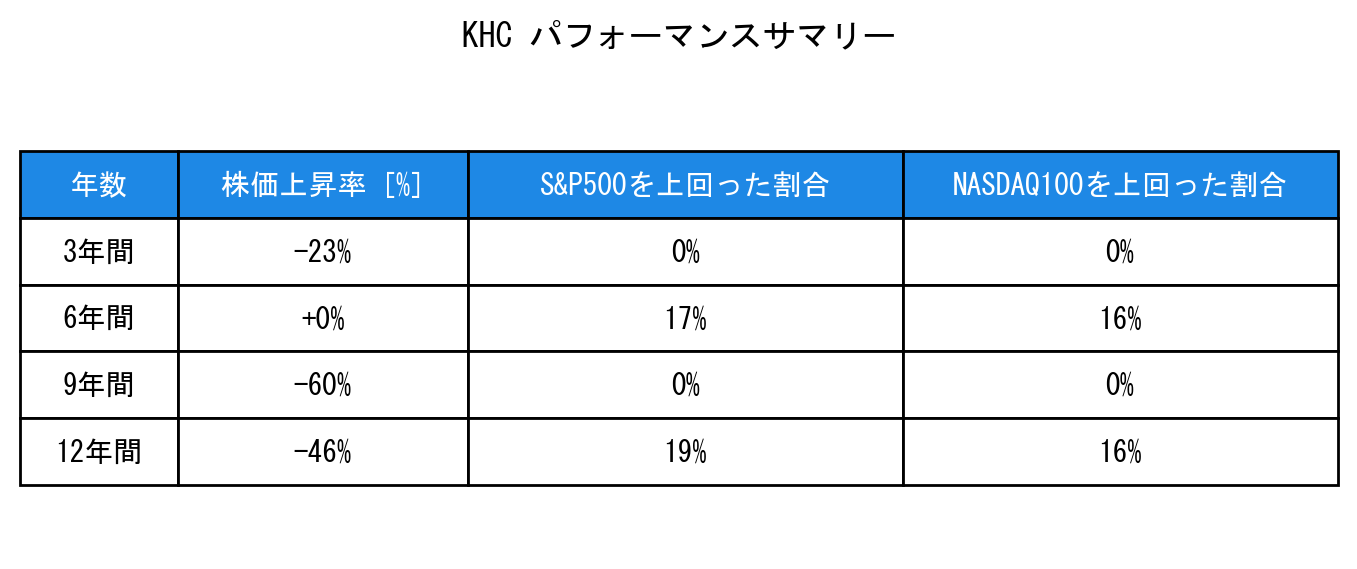 KHCのインデックス比較パフォーマンスサマリー・勝率データ表
