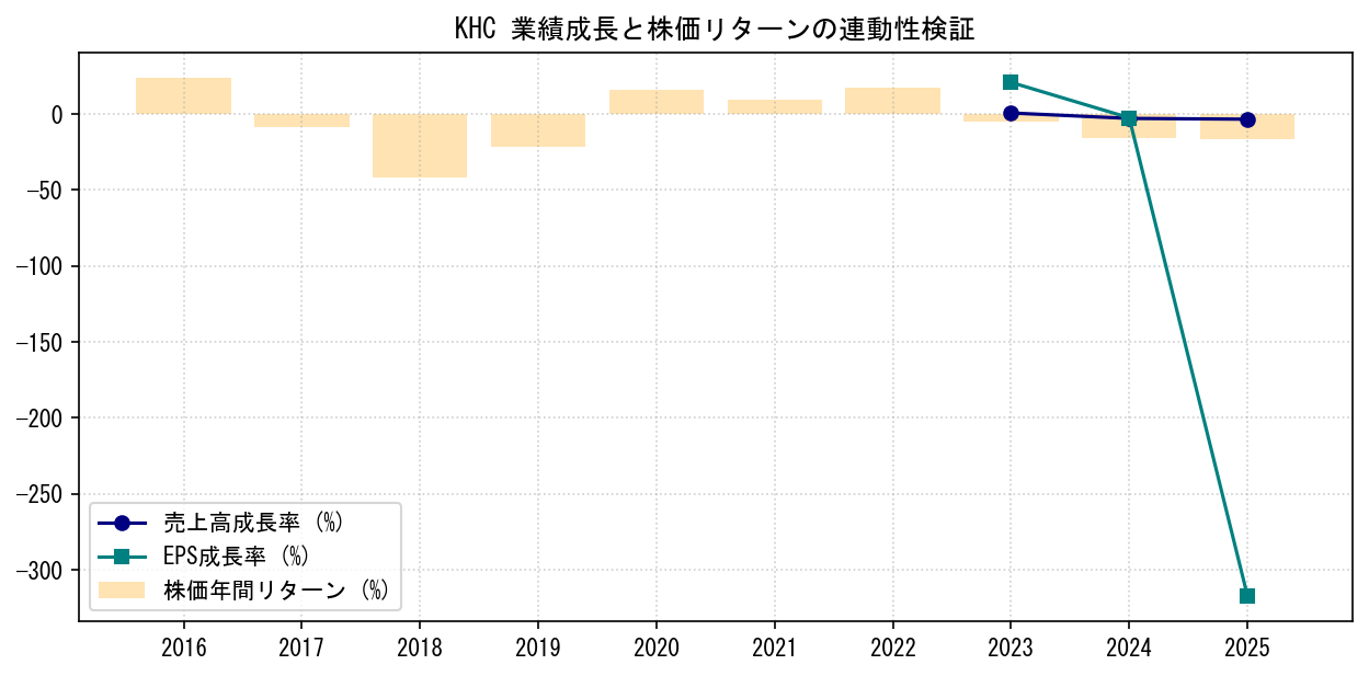 KHCの業績成長率（売上高・EPS）と株価リターンの連動性検証チャート