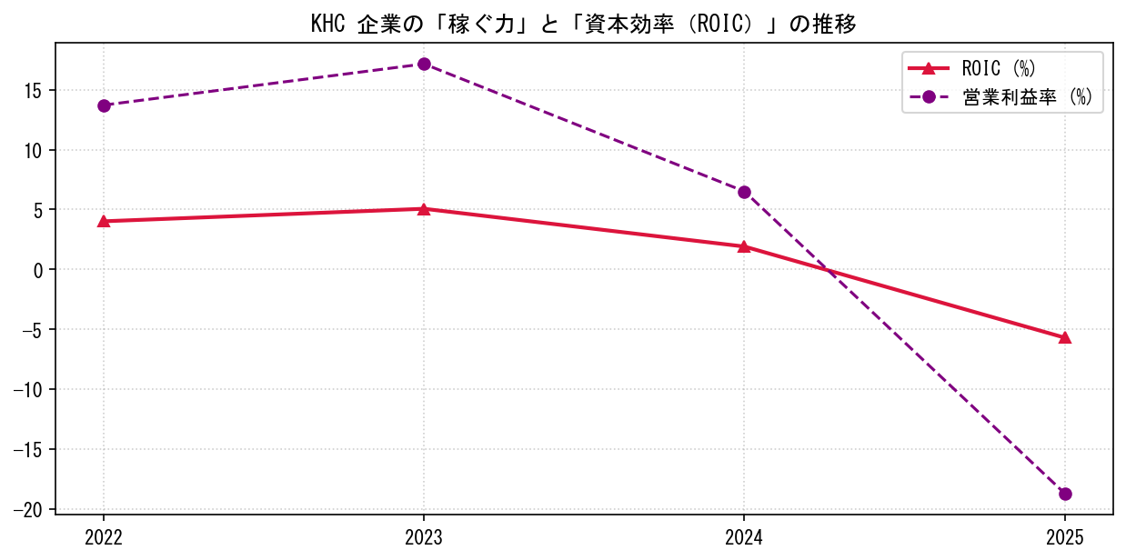 KHCの営業利益率と投下資本利益率（ROIC）の長期推移グラフ