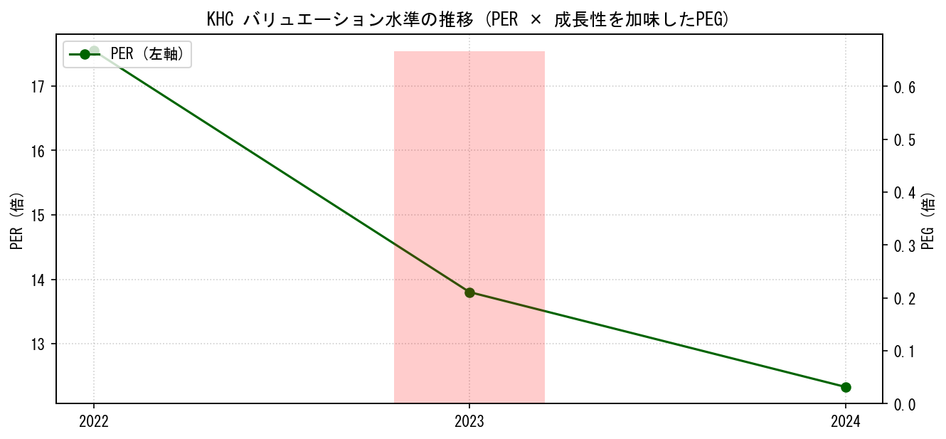 KHCのPERおよびPEGレシオのバリュエーション長期推移グラフ