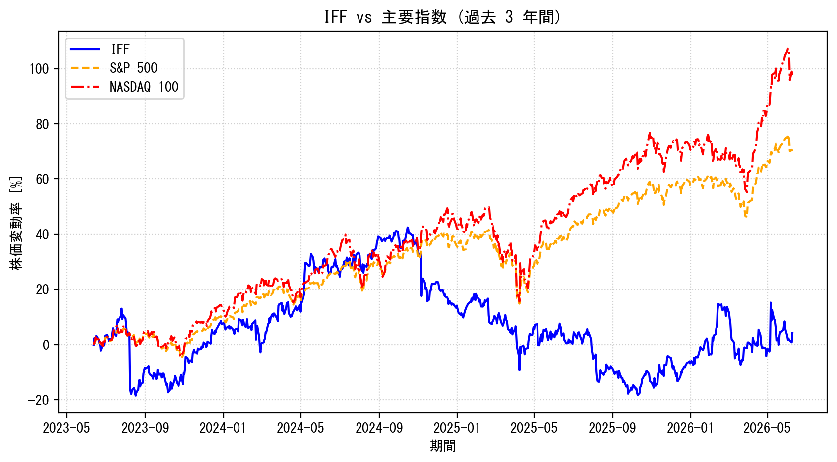 IFFの過去3年間の株価推移グラフ（S&P500・NASDAQ100比較）