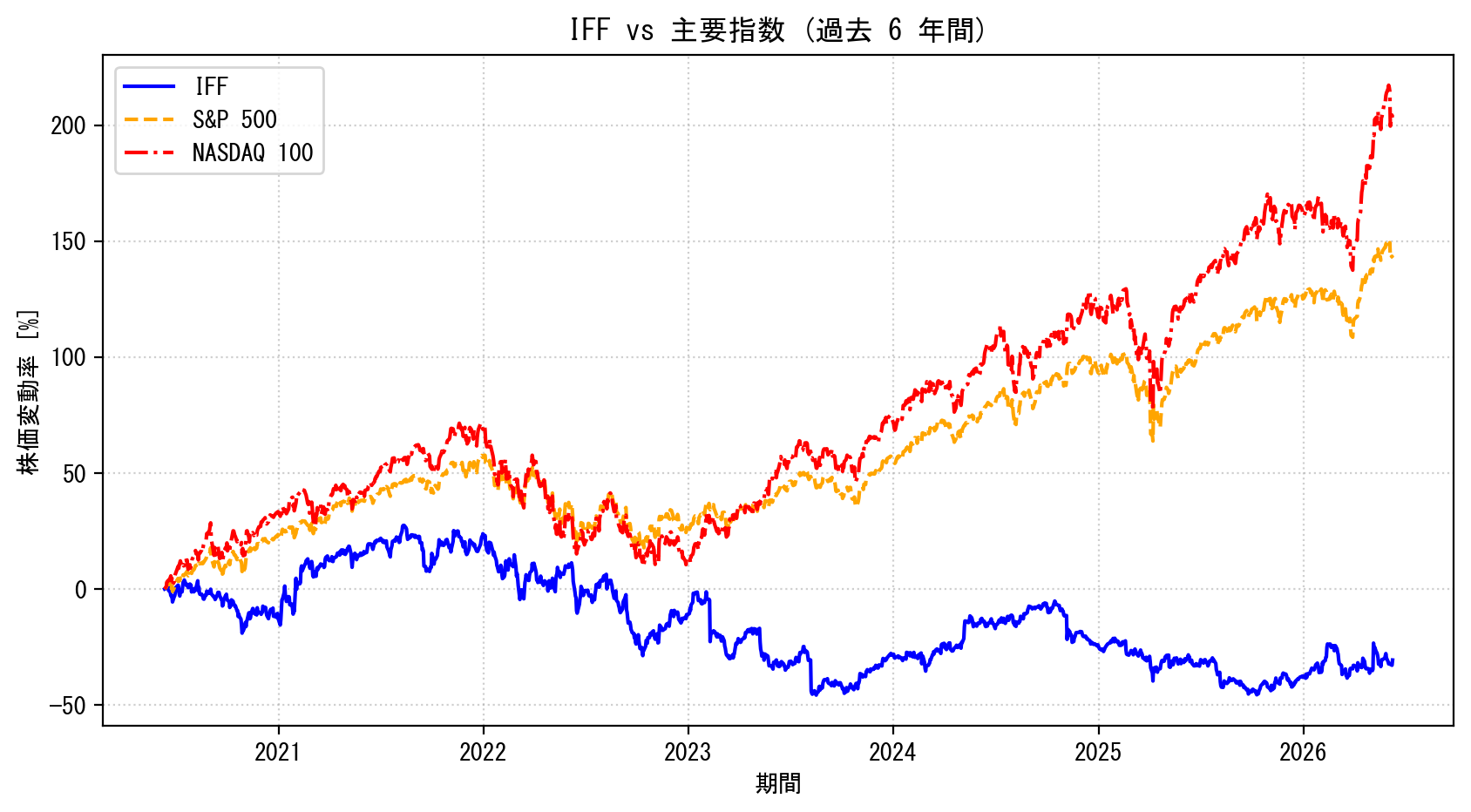 IFFの過去6年間の株価推移グラフ（S&P500・NASDAQ100比較）