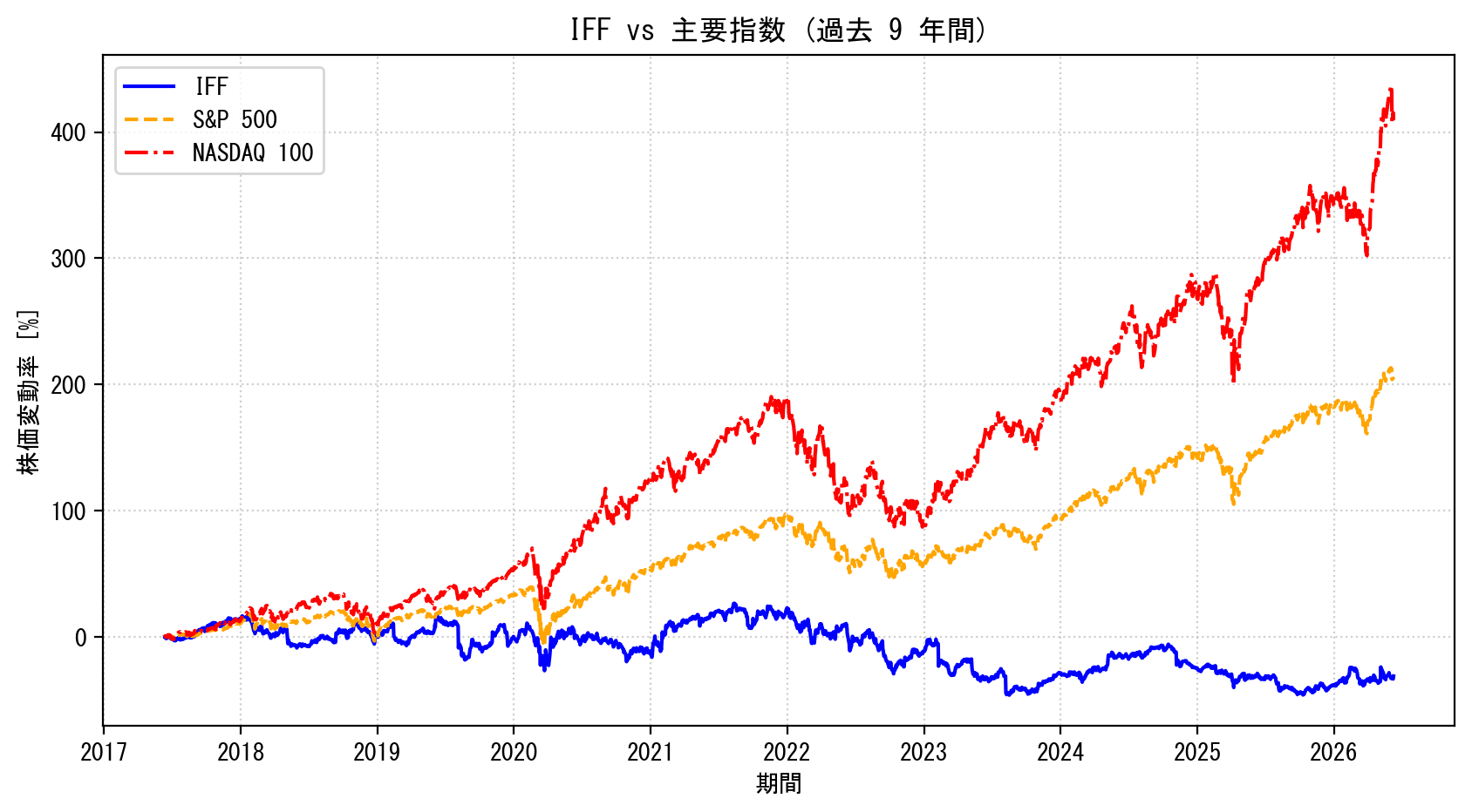 IFFの過去9年間の株価推移グラフ（S&P500・NASDAQ100比較）