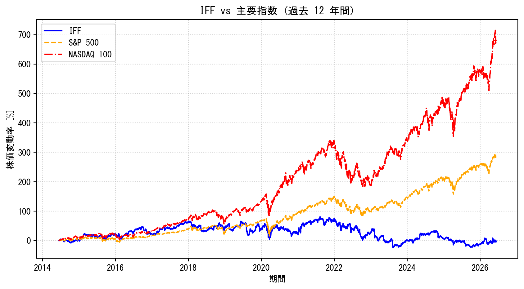 IFFの過去12年間の株価推移グラフ（S&P500・NASDAQ100比較）