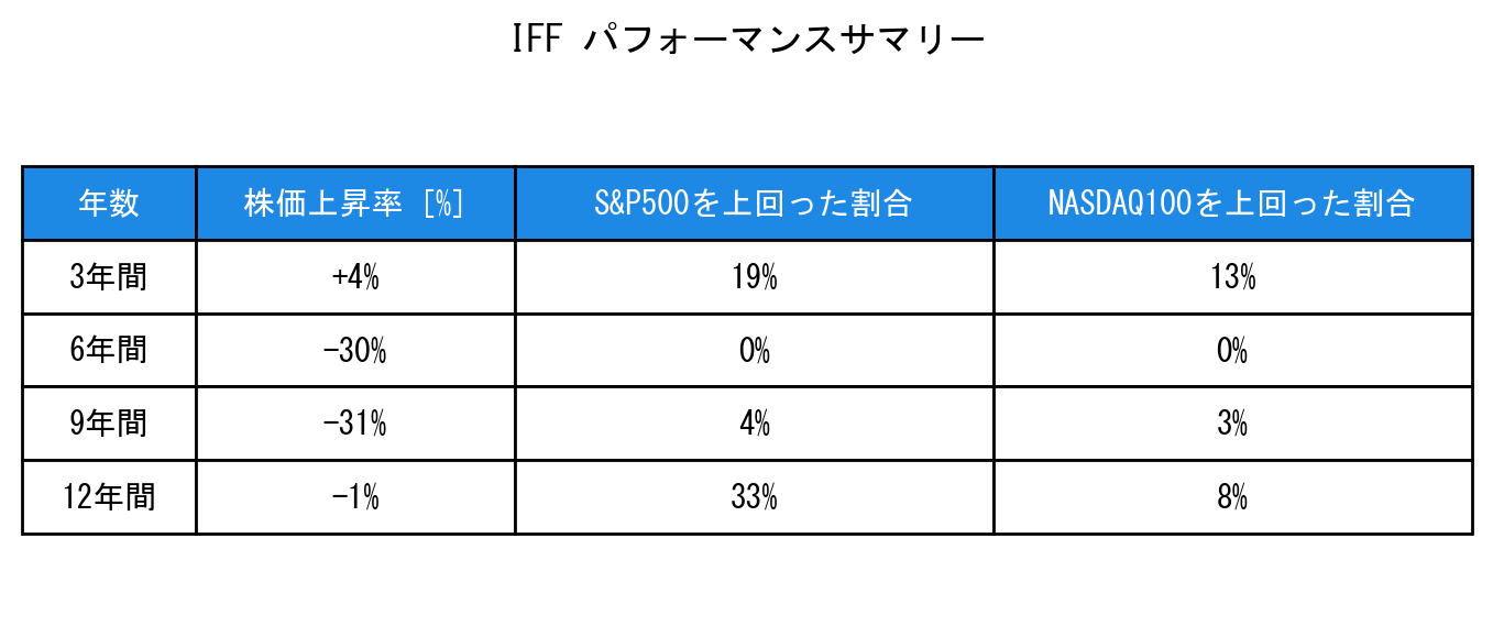 IFFのインデックス比較パフォーマンスサマリー・勝率データ表