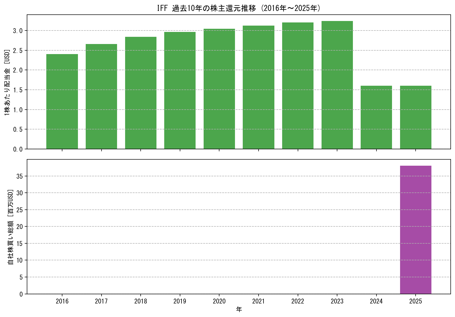 IFFの過去10年間における配当金推移および自社株買い実績グラフ