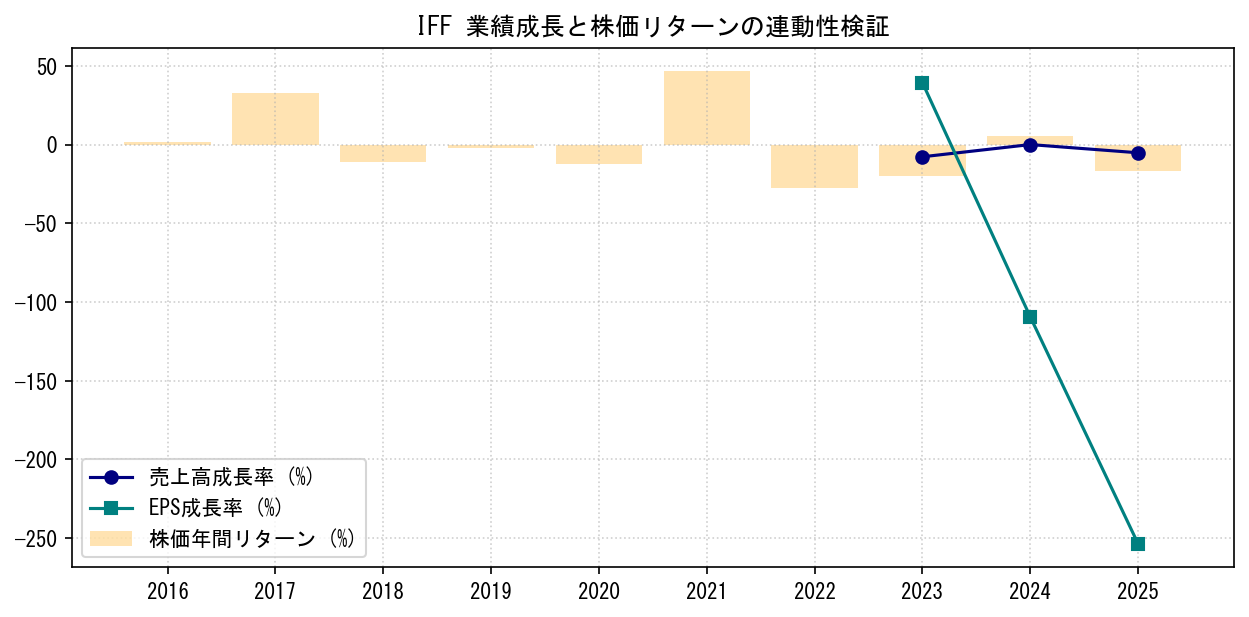 IFFの業績成長率（売上高・EPS）と株価リターンの連動性検証チャート