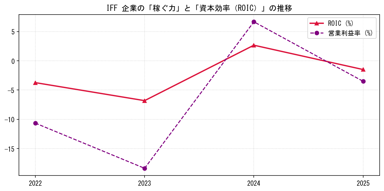IFFの営業利益率と投下資本利益率（ROIC）の長期推移グラフ