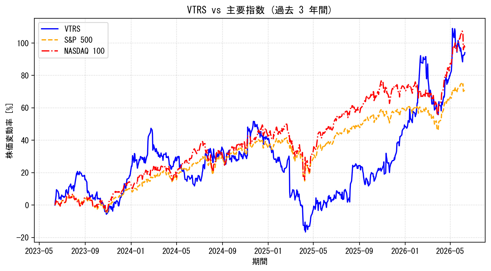 VTRSの過去3年間の株価推移グラフ（S&P500・NASDAQ100比較）