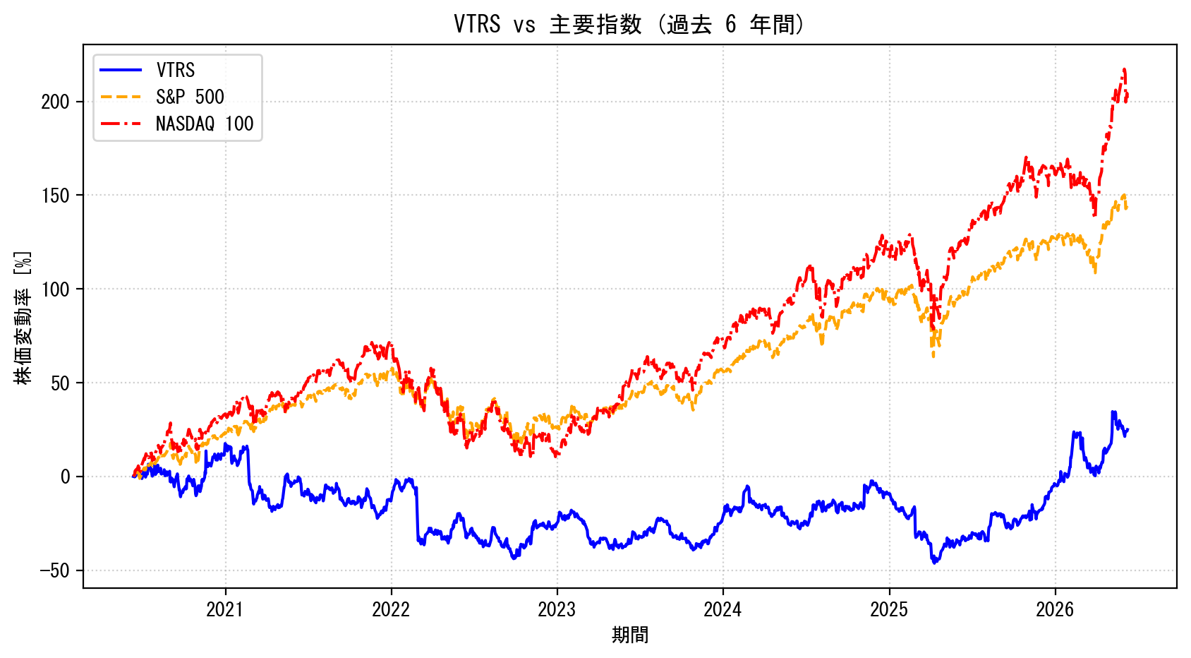 VTRSの過去6年間の株価推移グラフ（S&P500・NASDAQ100比較）