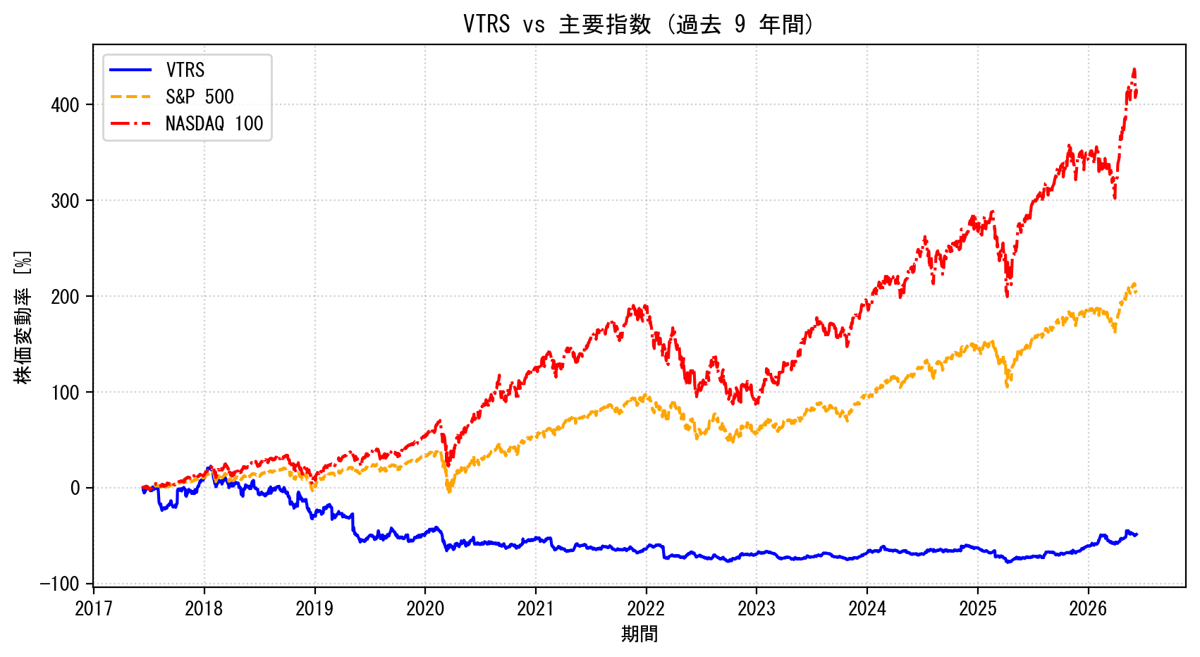 VTRSの過去9年間の株価推移グラフ（S&P500・NASDAQ100比較）