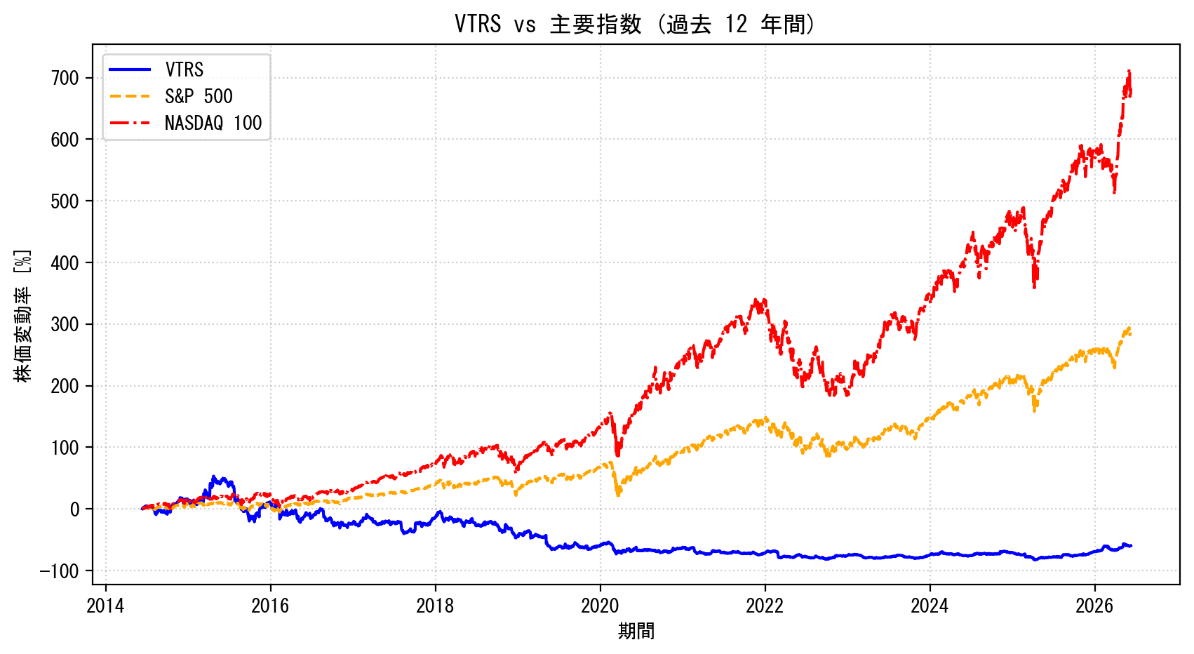 VTRSの過去12年間の株価推移グラフ（S&P500・NASDAQ100比較）