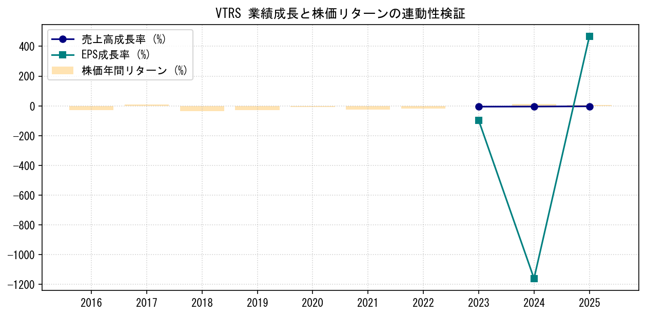 VTRSの業績成長率（売上高・EPS）と株価リターンの連動性検証チャート