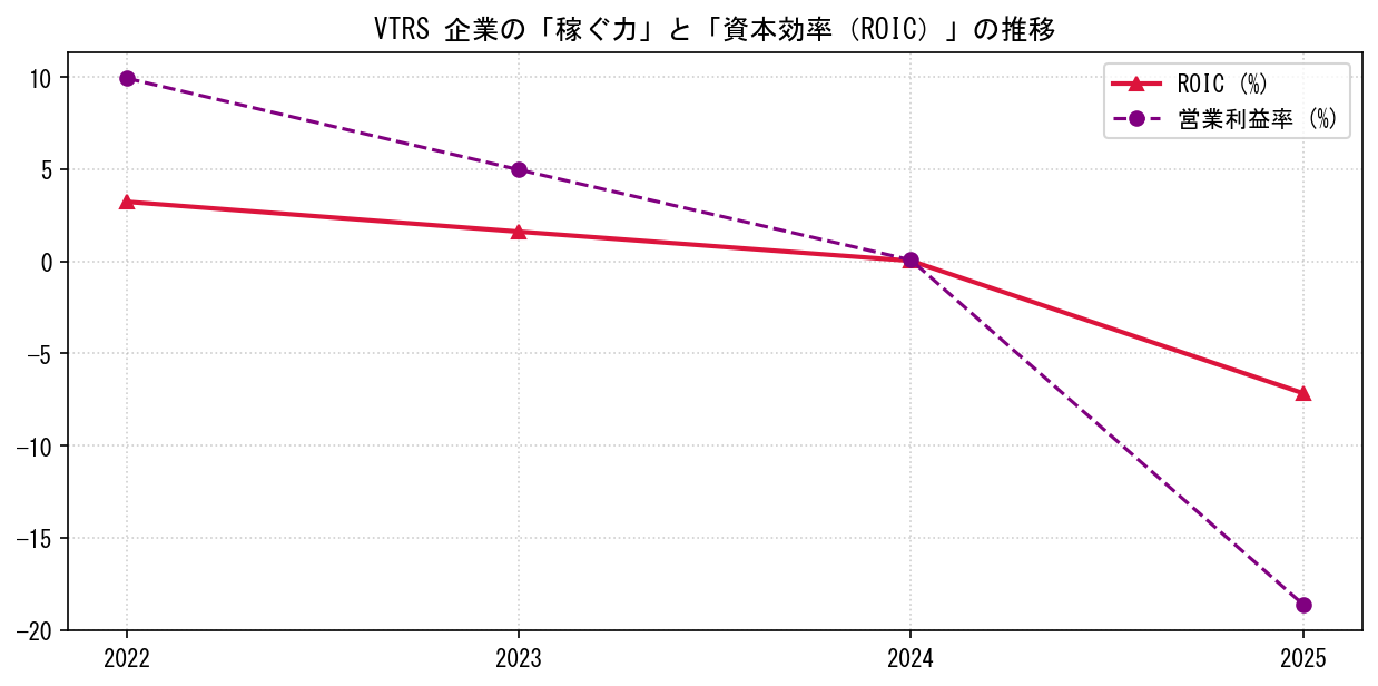 VTRSの営業利益率と投下資本利益率（ROIC）の長期推移グラフ