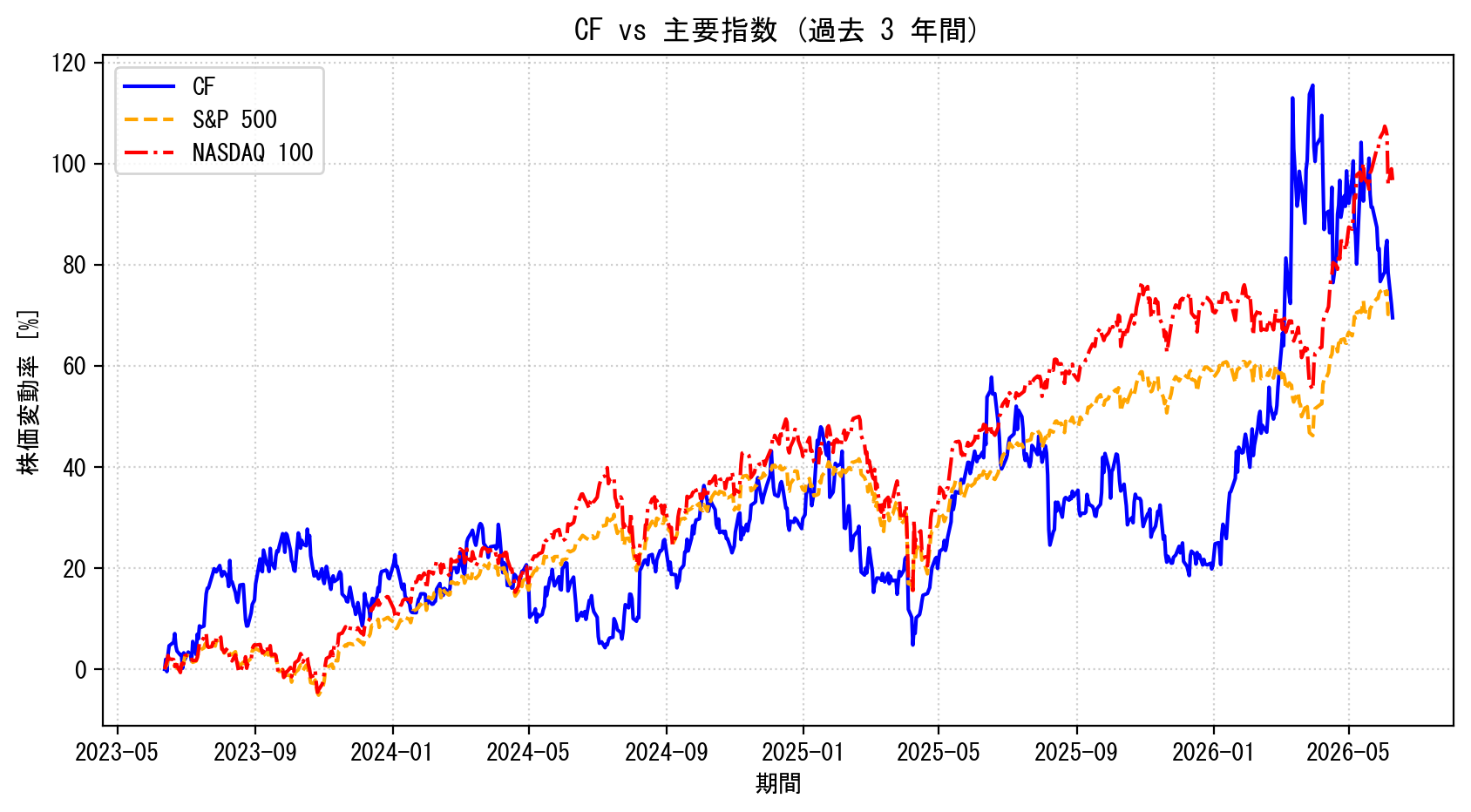 CFの過去3年間の株価推移グラフ（S&P500・NASDAQ100比較）