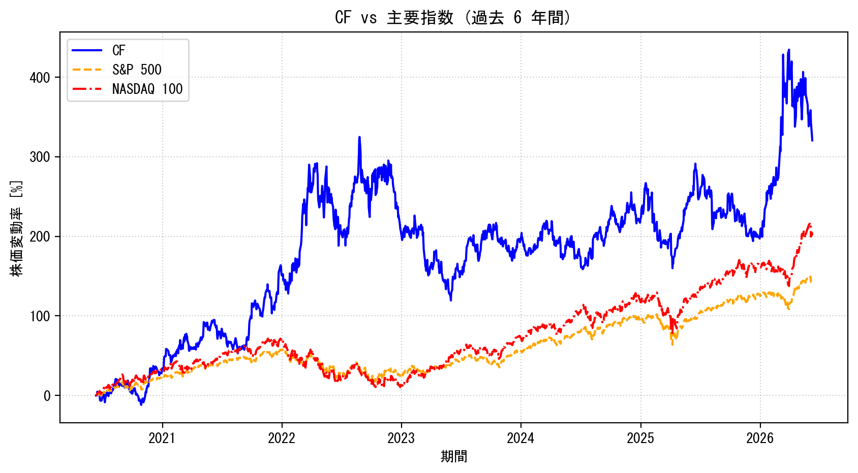 CFの過去6年間の株価推移グラフ（S&P500・NASDAQ100比較）