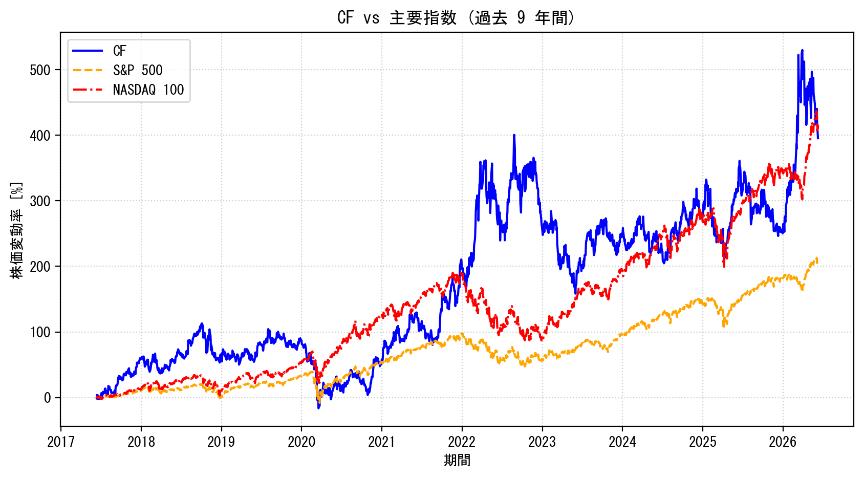 CFの過去9年間の株価推移グラフ（S&P500・NASDAQ100比較）
