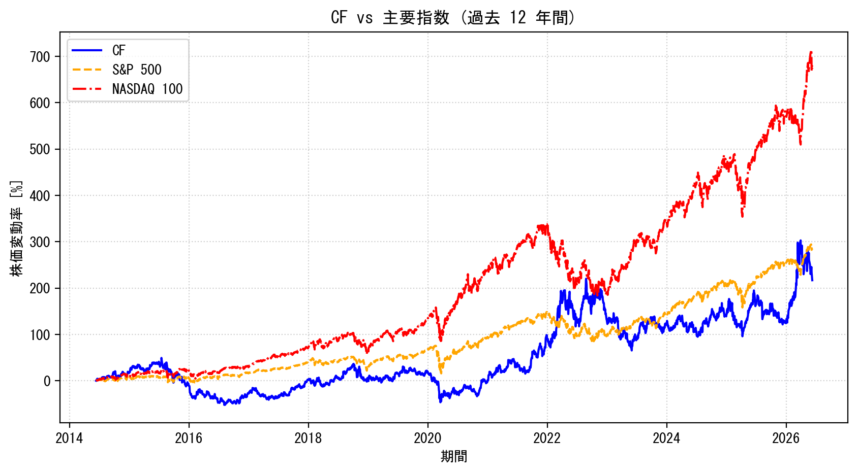 CFの過去12年間の株価推移グラフ（S&P500・NASDAQ100比較）