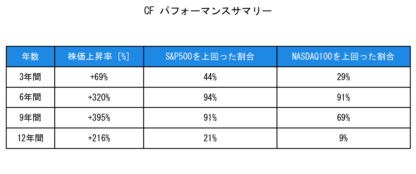 CFのインデックス比較パフォーマンスサマリー・勝率データ表