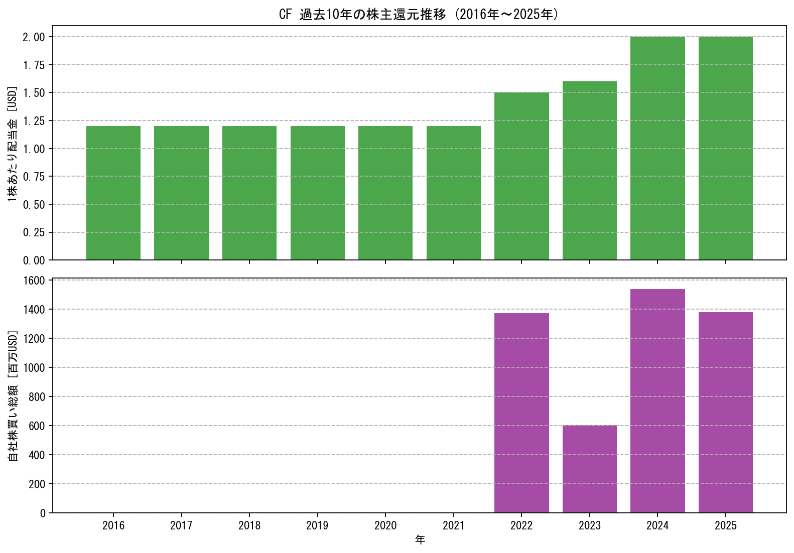 CFの過去10年間における配当金推移および自社株買い実績グラフ