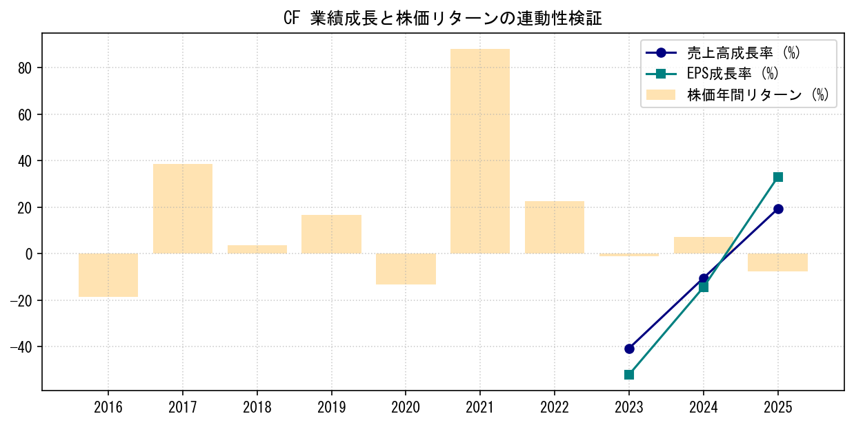 CFの業績成長率（売上高・EPS）と株価リターンの連動性検証チャート