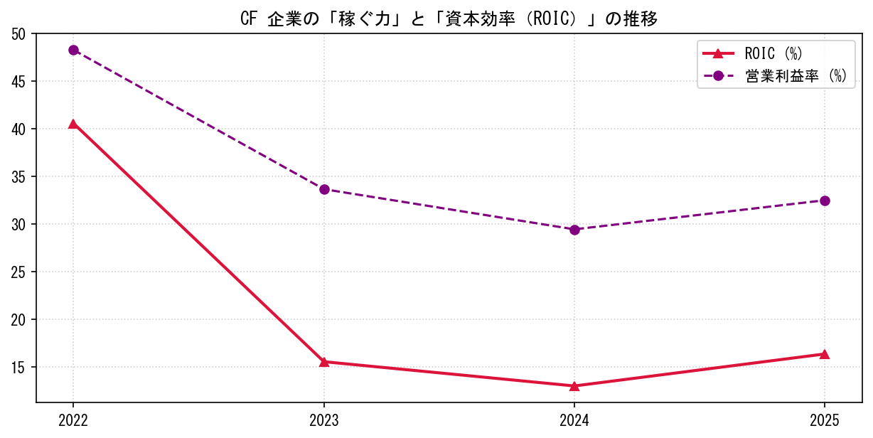 CFの営業利益率と投下資本利益率（ROIC）の長期推移グラフ