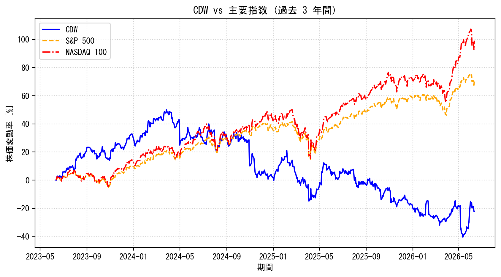 CDWの過去3年間の株価推移グラフ（S&P500・NASDAQ100比較）