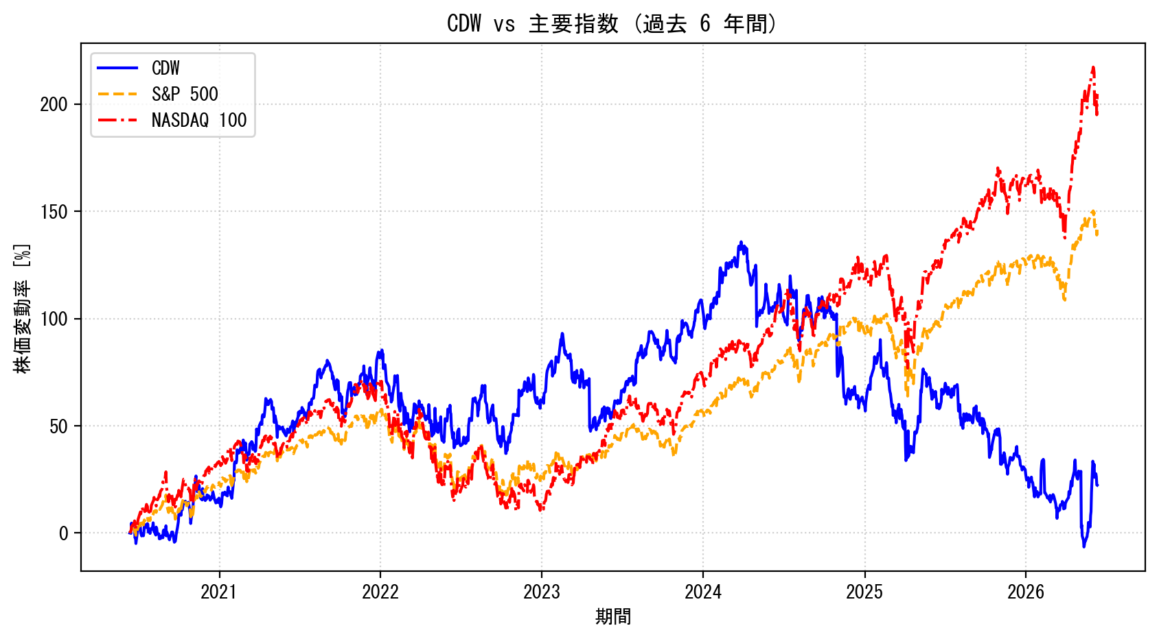 CDWの過去6年間の株価推移グラフ（S&P500・NASDAQ100比較）
