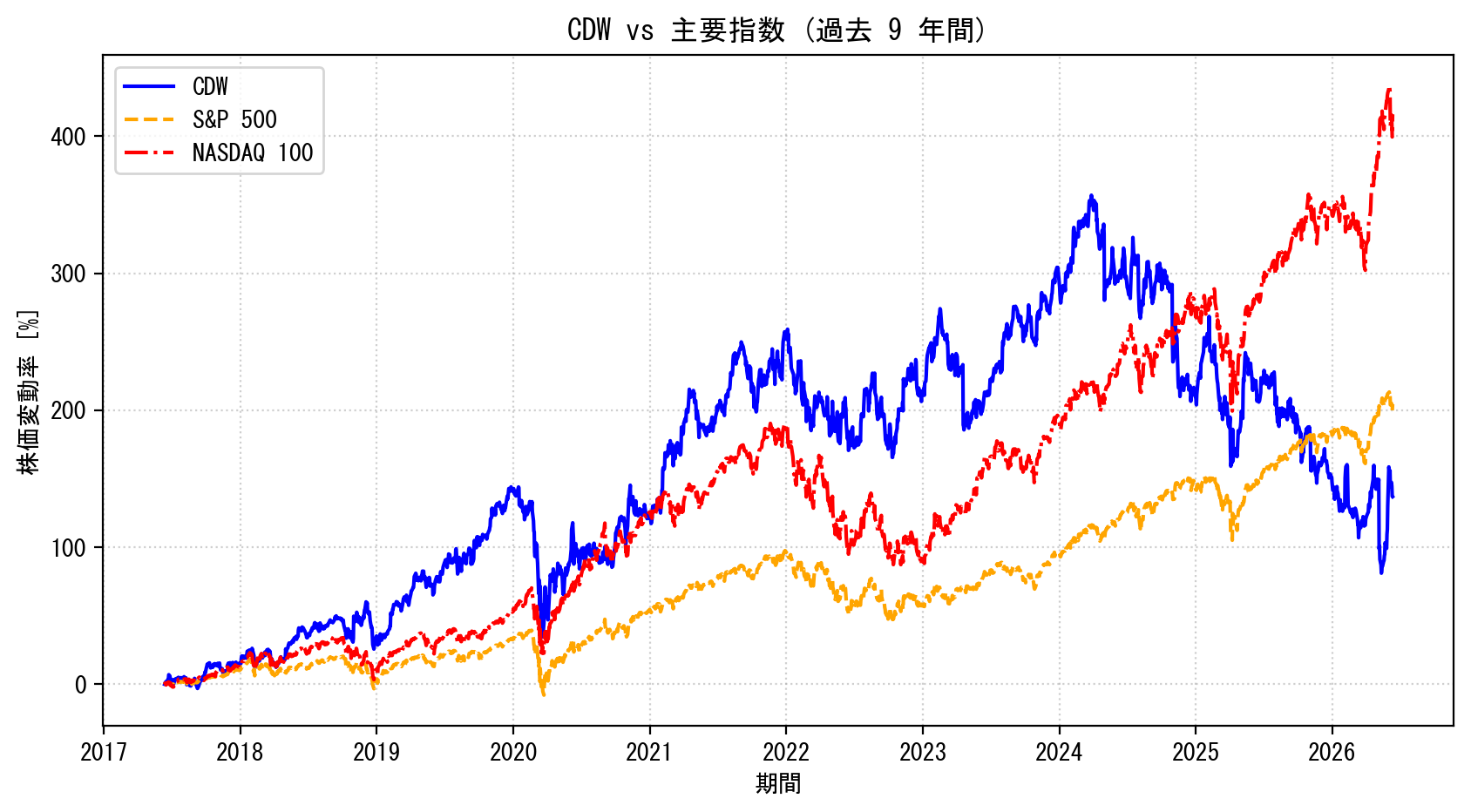 CDWの過去9年間の株価推移グラフ（S&P500・NASDAQ100比較）