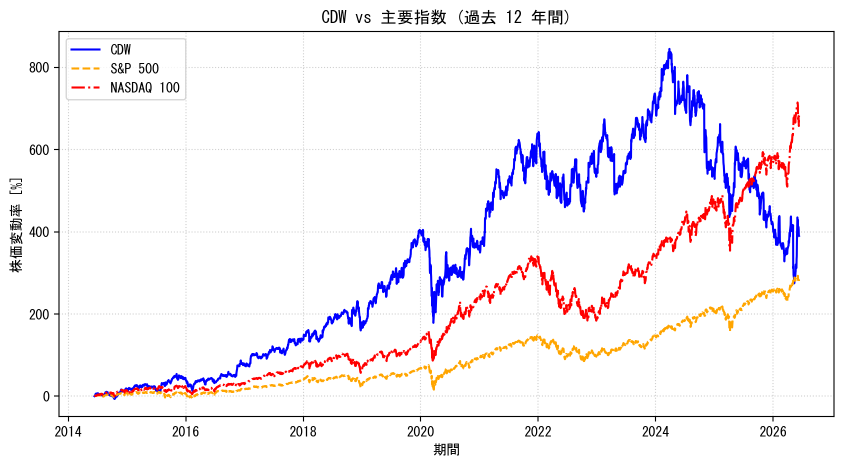 CDWの過去12年間の株価推移グラフ（S&P500・NASDAQ100比較）