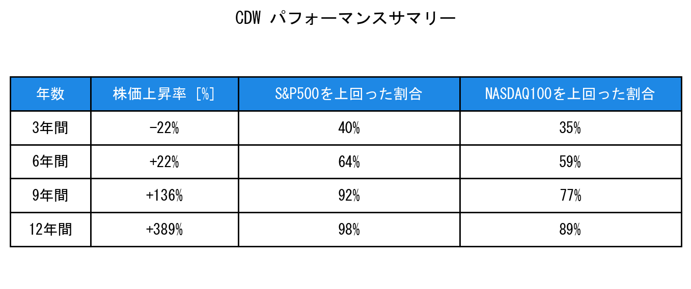 CDWのインデックス比較パフォーマンスサマリー・勝率データ表