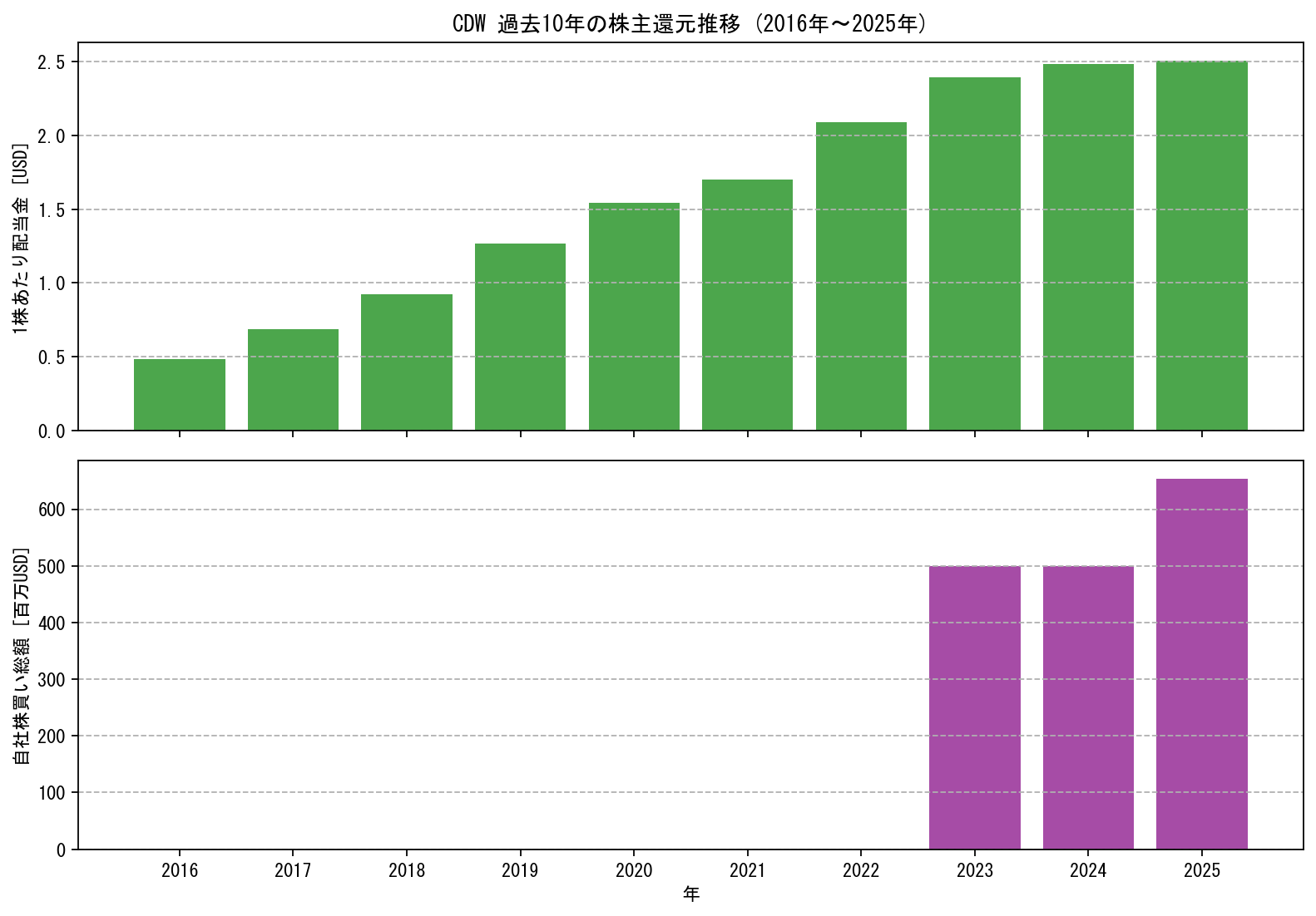 CDWの過去10年間における配当金推移および自社株買い実績グラフ