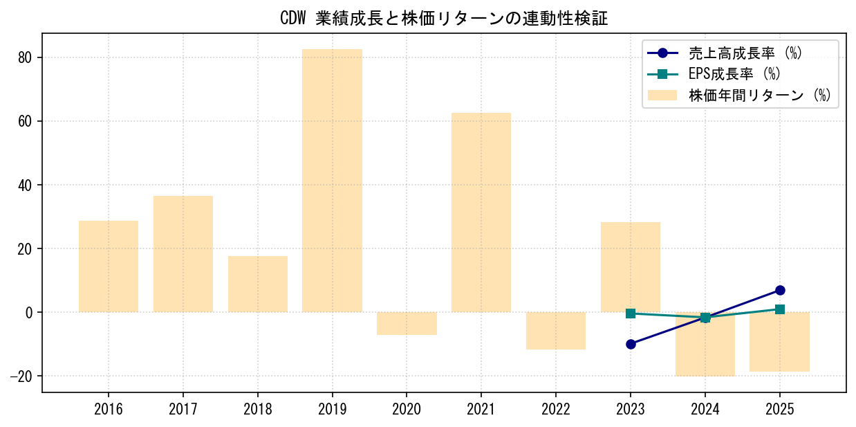 CDWの業績成長率（売上高・EPS）と株価リターンの連動性検証チャート