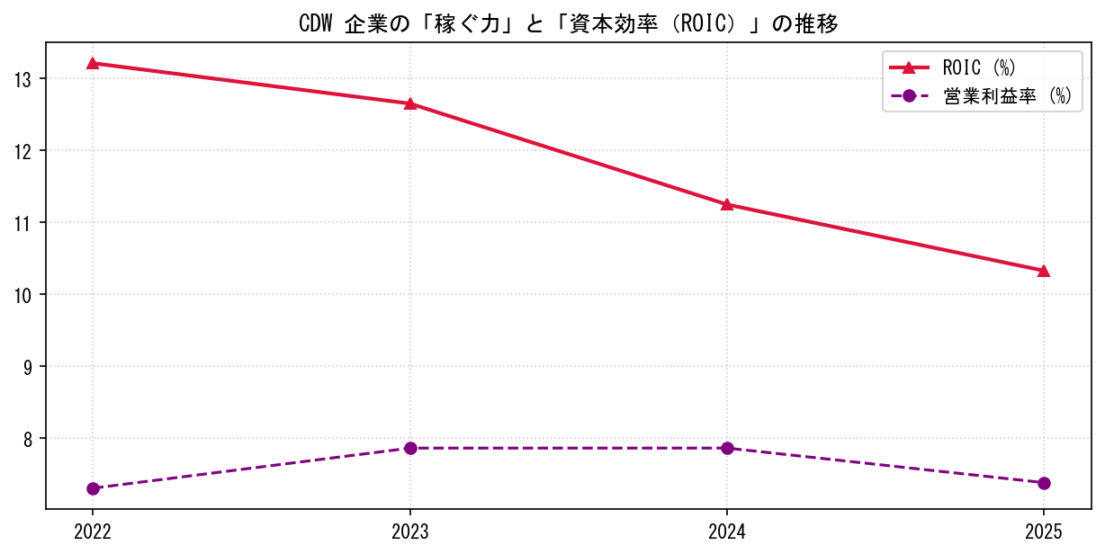 CDWの営業利益率と投下資本利益率（ROIC）の長期推移グラフ