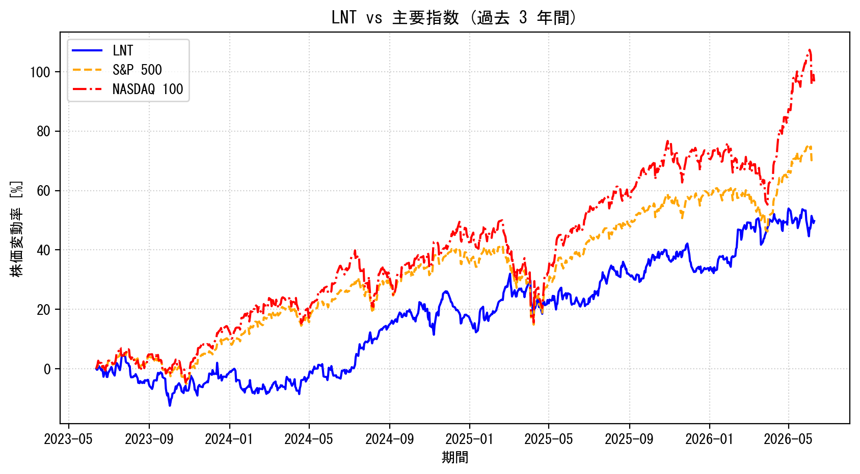 LNTの過去3年間の株価推移グラフ（S&P500・NASDAQ100比較）