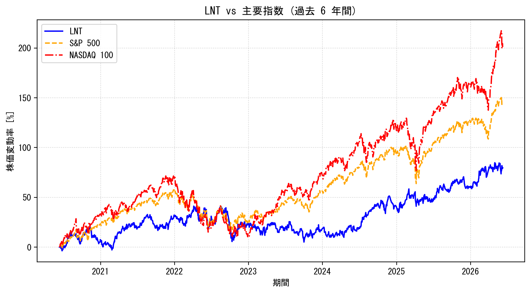 LNTの過去6年間の株価推移グラフ（S&P500・NASDAQ100比較）