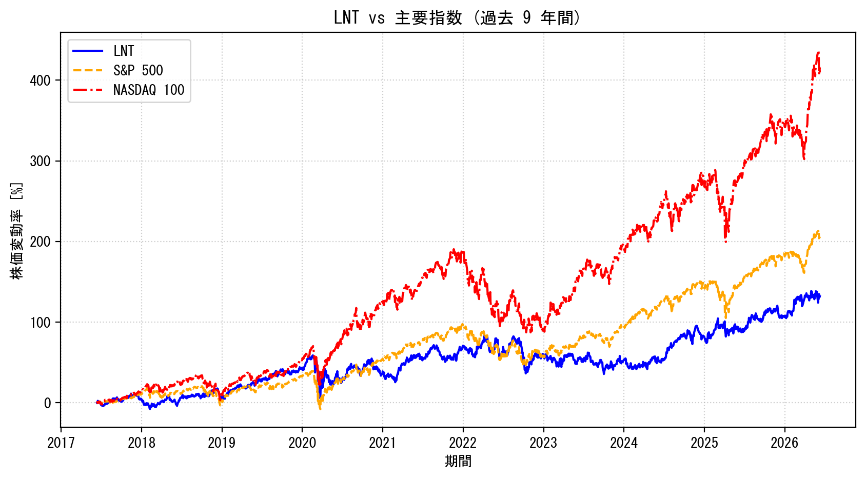 LNTの過去9年間の株価推移グラフ（S&P500・NASDAQ100比較）
