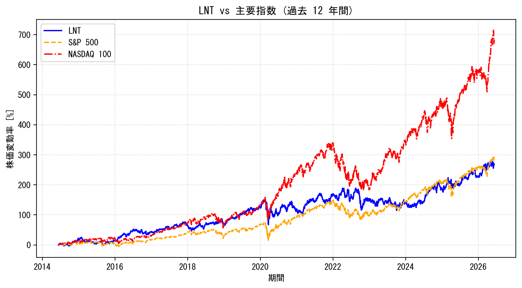 LNTの過去12年間の株価推移グラフ（S&P500・NASDAQ100比較）