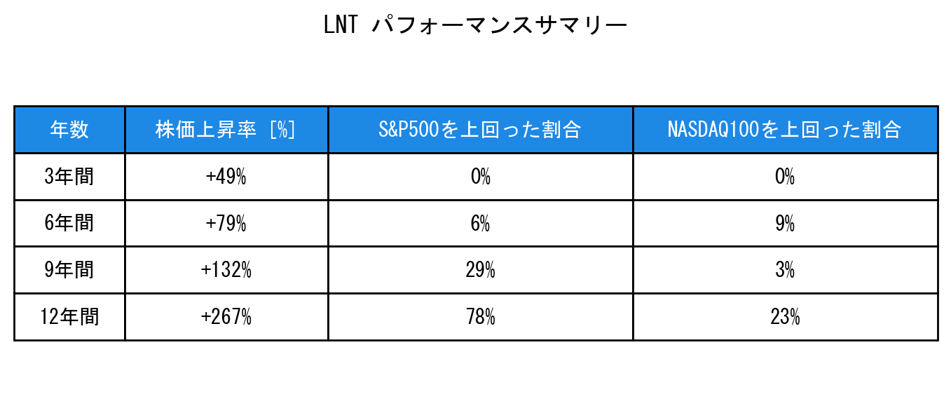 LNTのインデックス比較パフォーマンスサマリー・勝率データ表