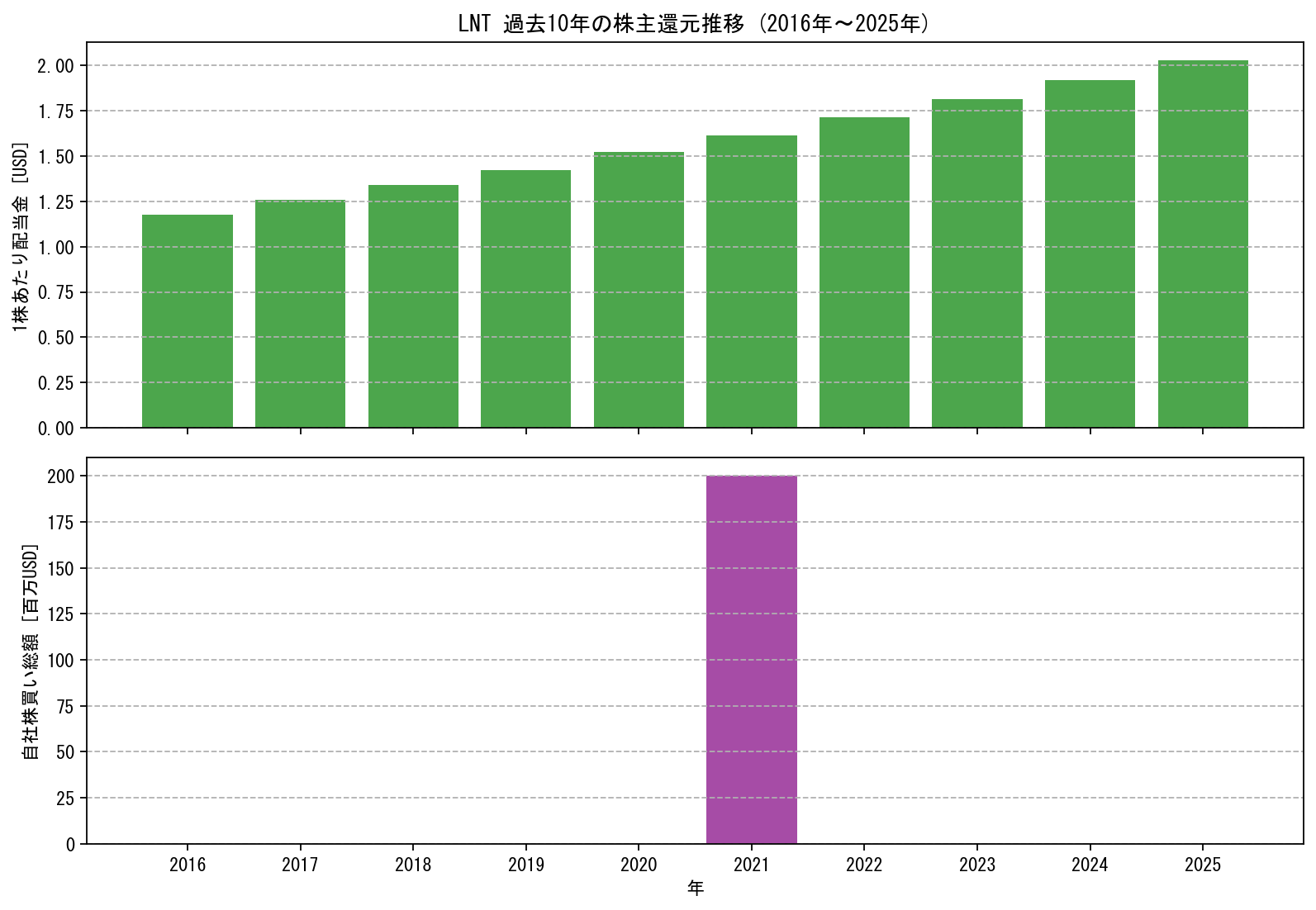 LNTの過去10年間における配当金推移および自社株買い実績グラフ