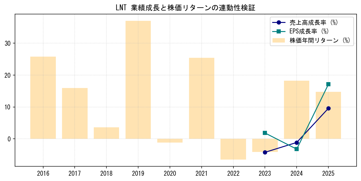 LNTの業績成長率（売上高・EPS）と株価リターンの連動性検証チャート