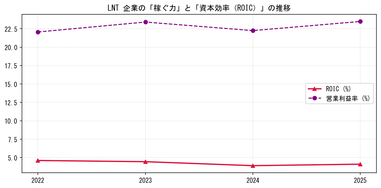 LNTの営業利益率と投下資本利益率（ROIC）の長期推移グラフ