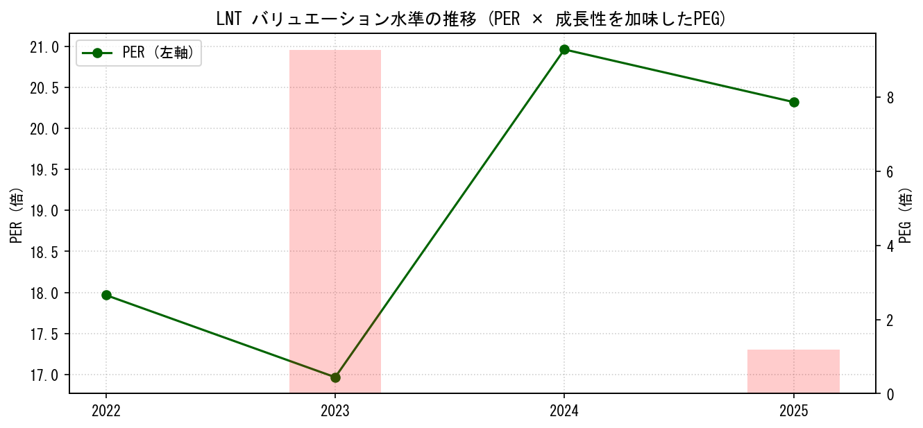 LNTのPERおよびPEGレシオのバリュエーション長期推移グラフ