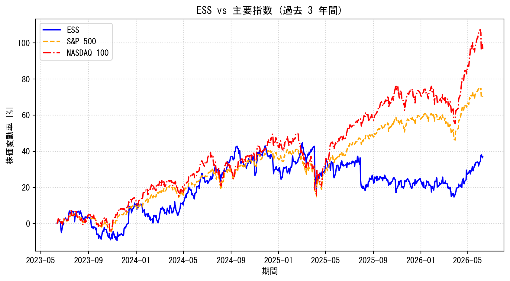 ESSの過去3年間の株価推移グラフ（S&P500・NASDAQ100比較）