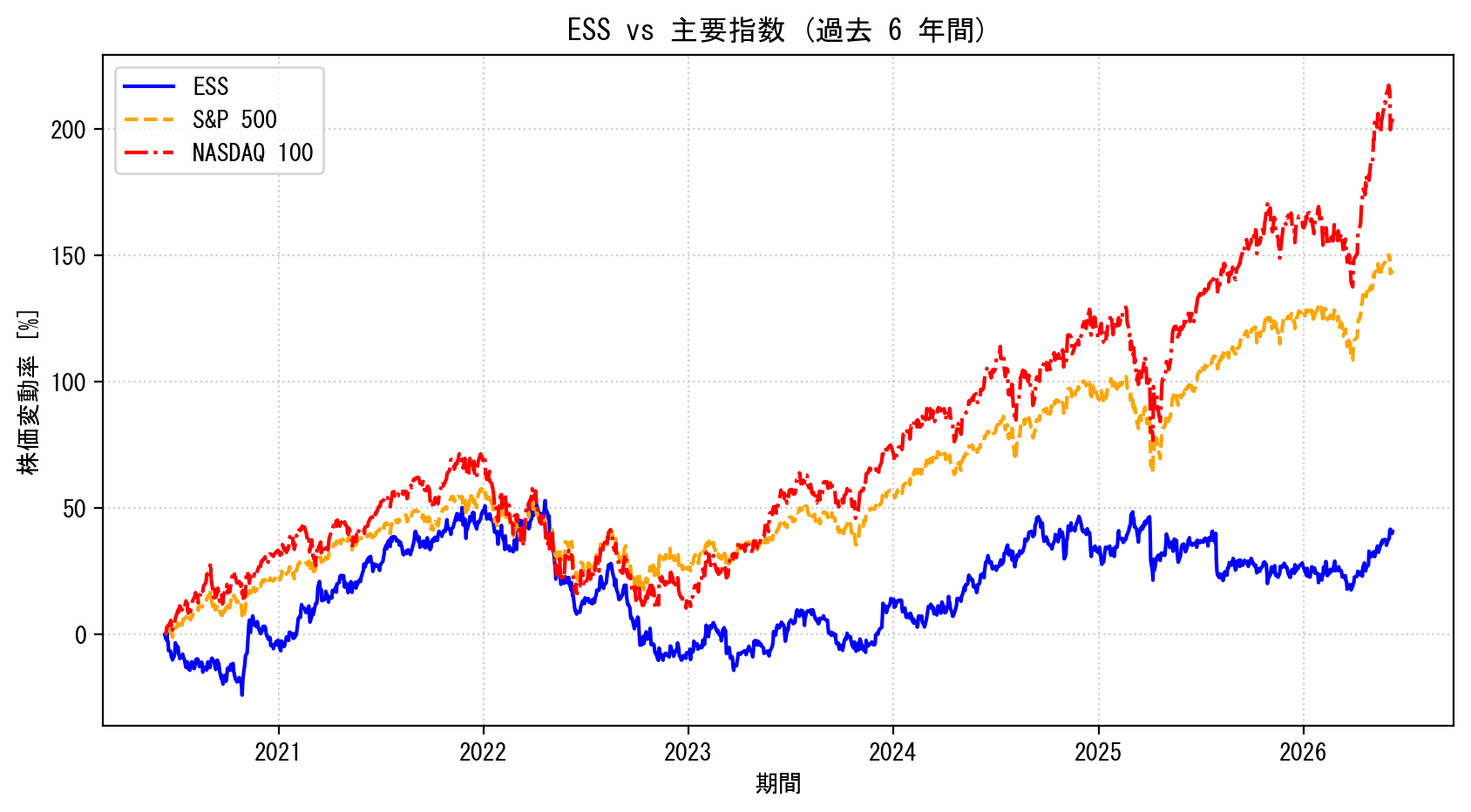 ESSの過去6年間の株価推移グラフ（S&P500・NASDAQ100比較）