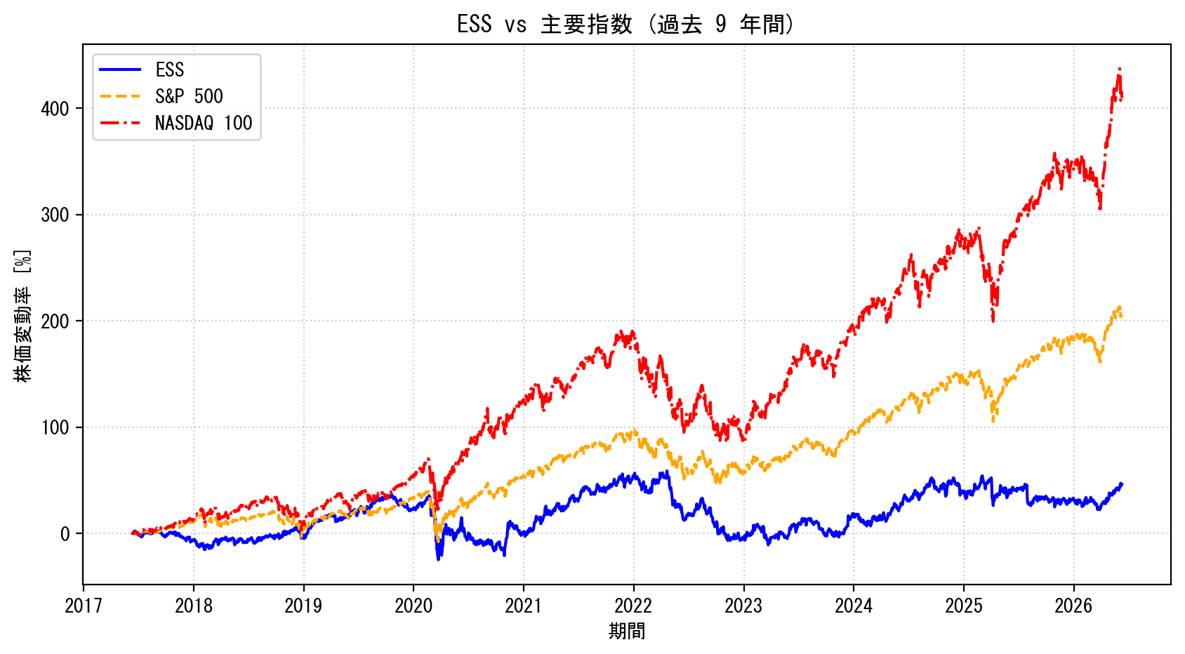 ESSの過去9年間の株価推移グラフ（S&P500・NASDAQ100比較）